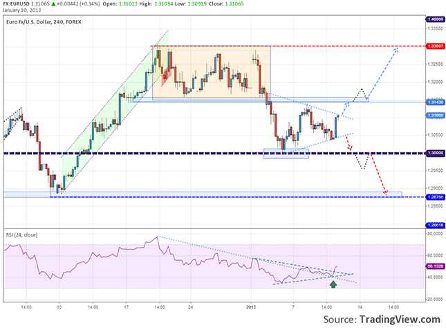 eur-usd-rsi-triangle-chart-10.01.2013.