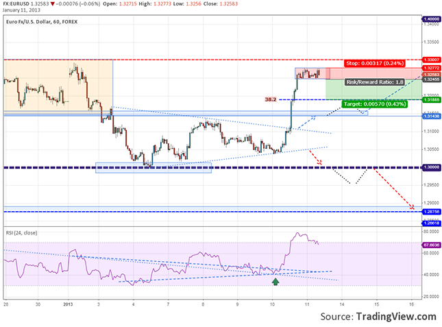 eur-usd-trade-setup-negative-divergence-rsi