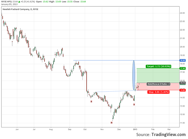 hewlett-packard-iverted-head-and-shoulders