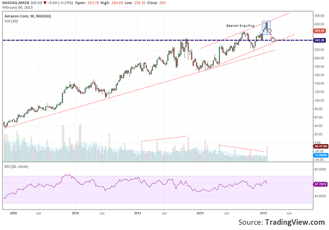 amazon-bearish-engulfing-low-volume-04.02.2013