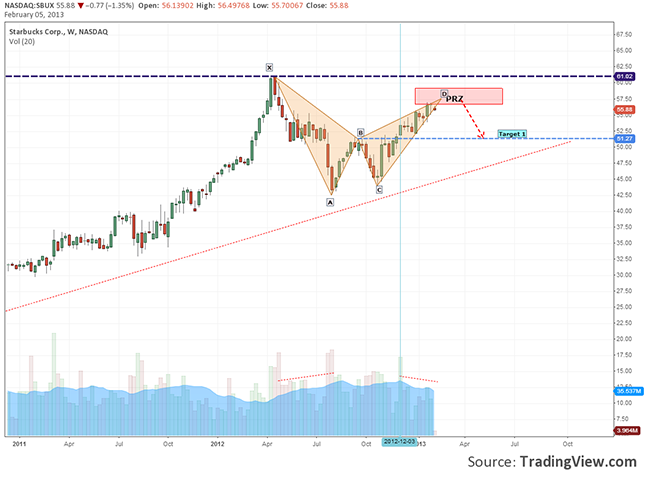 starbucks-bearish-bat-harmonic-pattern-05.02.2013