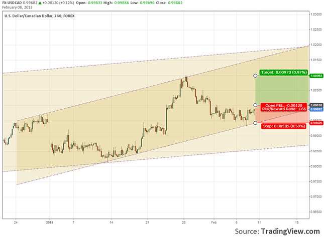 usd-cad-trade-setup-08.02.2013