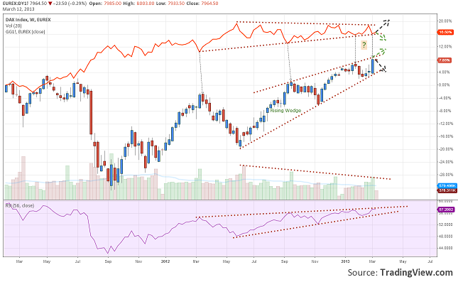 dax-evolution-on-economic-data-13.03.2013