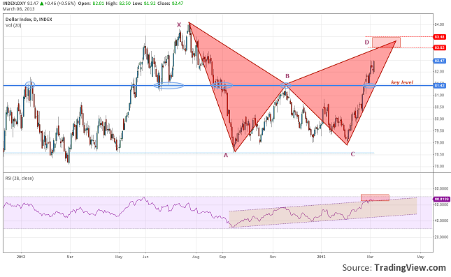 dollar-index-bearish-prz-06.03.2013