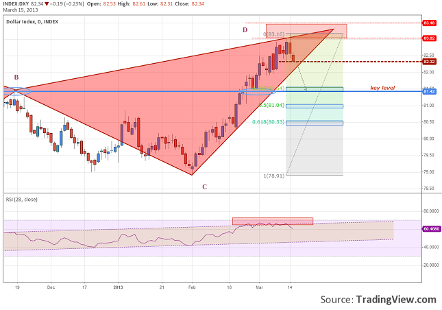 dollar-index-rejected-from-PRZ-15.03.2013