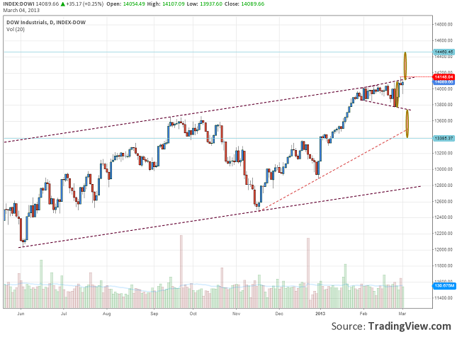 dow-jones-boadening-fomation-04.03.2013