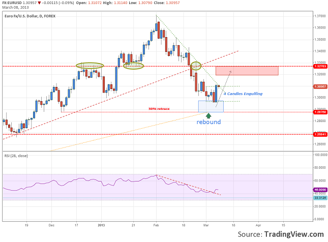 eurusd-bearish-engulfing-08.03.2013