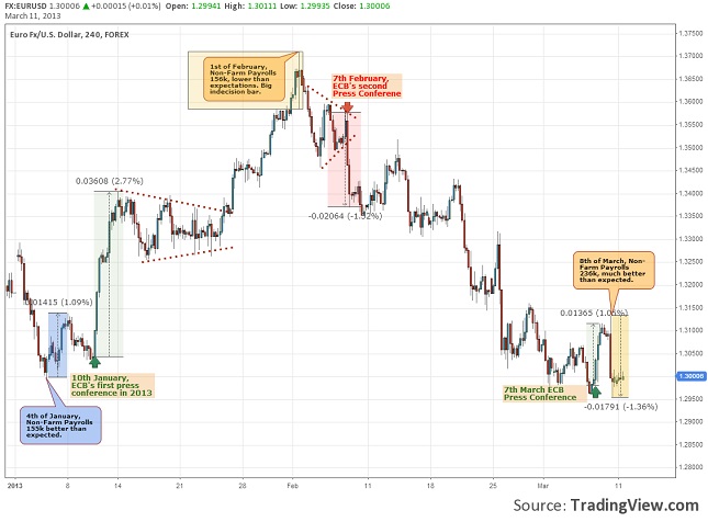 eurusd-draghi-vs-nfp-11.03.2013