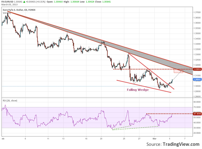 eurusd-short-term-bullish-05.03.3013