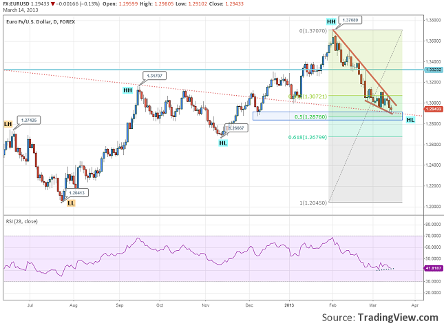 eurusd-technical-up-fundamental-down-14.03.2013