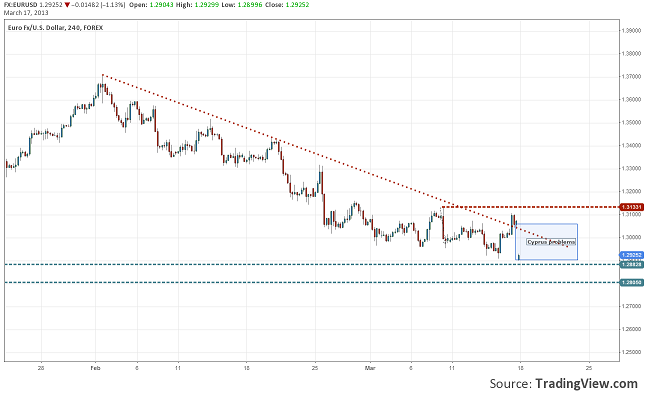 wrap-up-eurusd-17.03.2013