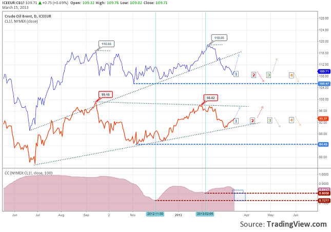 wti-leads-brent-follows-15.03.2013