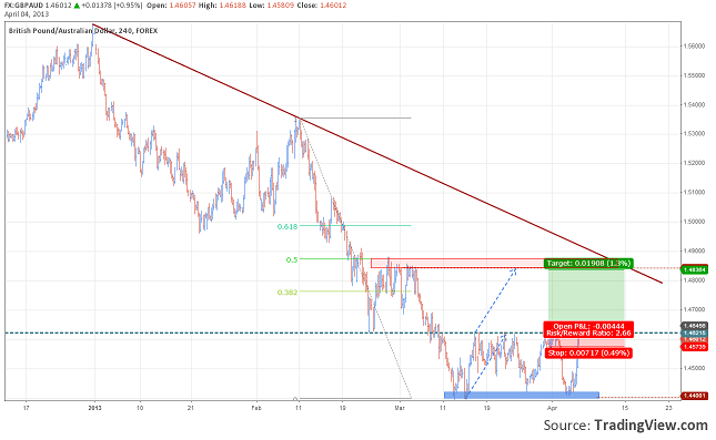 trade-setup-gbpaud-on-triple-bottom-pattern-04.04.2013