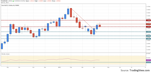 wrap-up-15-19-eurusd-down-0.84-21.04.2013