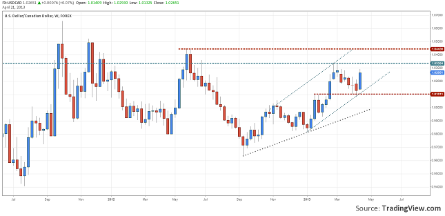 wrap-up-15-19-usdcad-up-1.23-21.04.2013