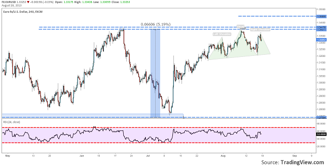 eurusd-sensible-at-the-US-news-16.08.2013