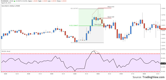 scalping scenario 2 divergence on shooting star