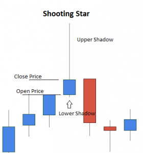 Shooting Star Candlestick