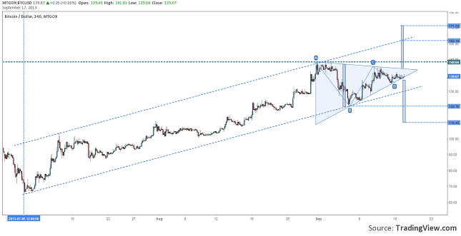 btcusd-symmetrical-triangle-resize-17.09.2013