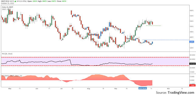 corn-wheat-spread-narrowing-resize-15.10.2013