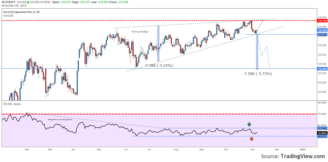 eurjpy-before-ecb-monetary-policy-resize-6.11.2013