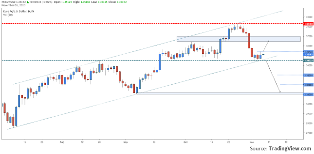 eurusd-before-ecb-monetary-policy-resize-6.11.2013
