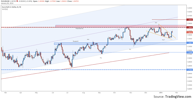 eurusd-daily-forecast-january-resize-26.01.2014