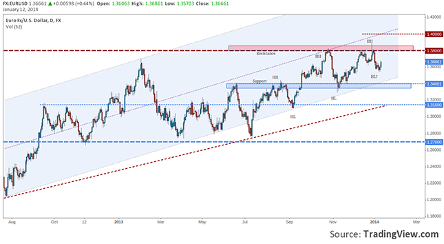 eurusd-daily-week13-17-12.01.2014-resize