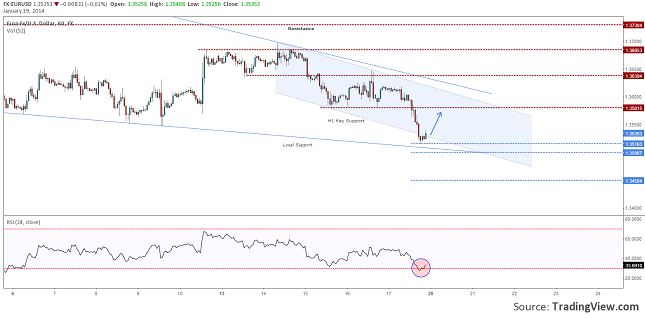 eurusd-h1-forecast-january-20-24-resize-19.01.2014