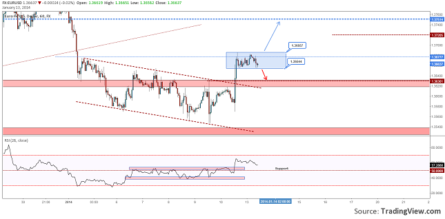 eurusd-short-term-rectangle-pattern-resize-13.01.2014