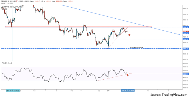 gold-signaling-short-term-drop-resize-16.01.2014