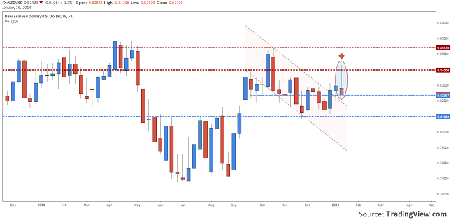 nzdusd-weekly-forecast-january-resize-20-24-19.01.2014