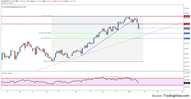 usdjpy-daily-forecast-week13-17-13.01.2014 resize