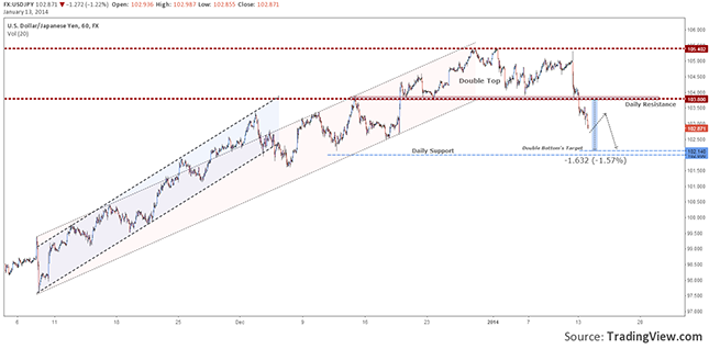 usdjpy-h1-forecast-week13-17-13.01.2014 - resize