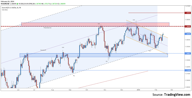 eurusd-daily-forecast-february-17-resize-21-16.02.2014