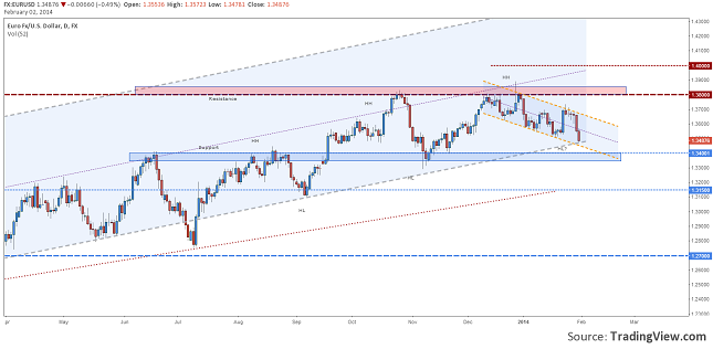 eurusd-daily-forecast-february-3-7-resize-02.02.2014