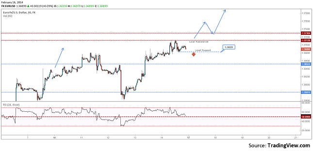 eurusd-h1-forecast-february-17-21-resize-16.02.2014