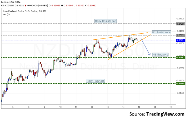 nzdusd-h1-forecast-february-17-21-resize-16.02.2014