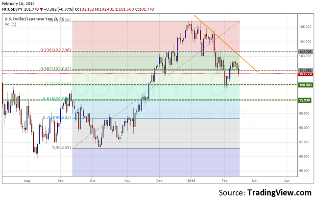 usdjpy-daily-forecast-february-17-21-resize-16.02.2014