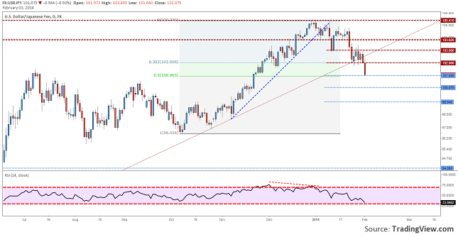 usdjpy-daily-forecast-february3-7-resize-03.02.2014