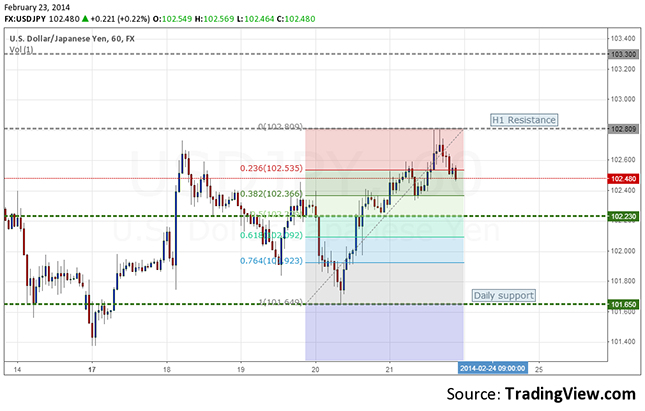 usdjpy-h1-forecast-february-24-28-23.02.2014 resize