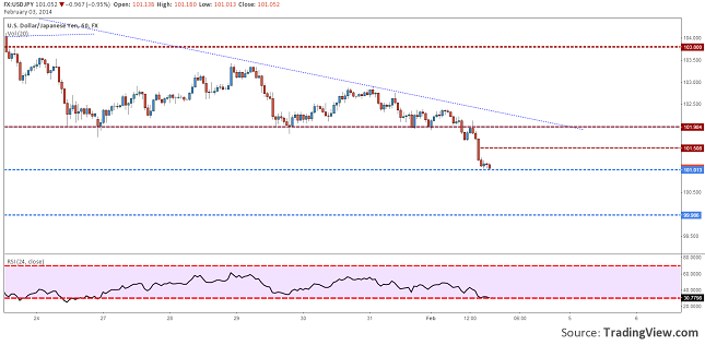 usdjpy-h1-forecast-february3-7-resize-03.02.2014