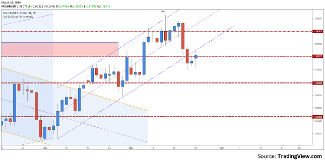 eurusd-daily-forecast-march-24-28-resize-24.03.2014