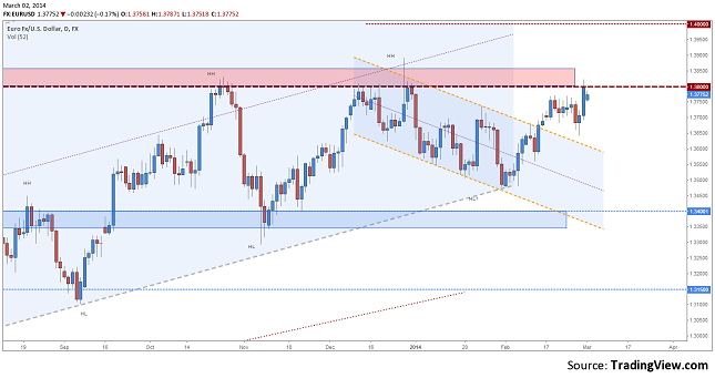 eurusd-daily-forecast-march-3-7-resize-02.03.2014