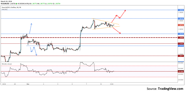 eurusd-h1-forecast-march-10-14-resize-10.03.2014