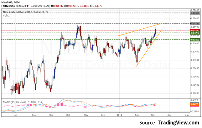 nzdusd-daily-forecast-march-10-14-resize-9.03.2014