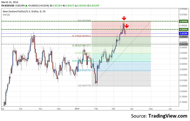 nzdusd-daily-forecast-march-24-28-resieze-23.03.2014