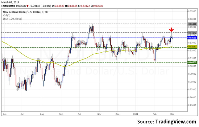 nzdusd-daily-forecast-march-3-7-3.03.2014 resize