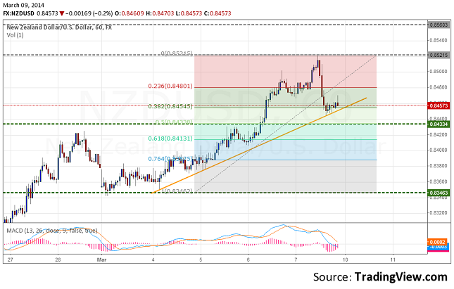 nzdusd-h1-forecast-march-10-14-resize-9.03.2014