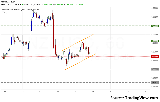 nzdusd-h1-forecast-march-24-28-resize-23.03.2014